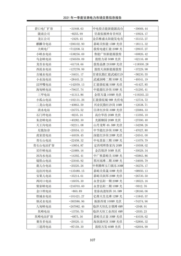 (定稿)2021年一季度甘肃电力市场交易信息报告_109.jpg