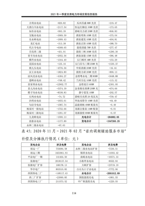 (定稿)2021年一季度甘肃电力市场交易信息报告_116.jpg