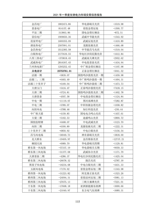 (定稿)2021年一季度甘肃电力市场交易信息报告_117.jpg