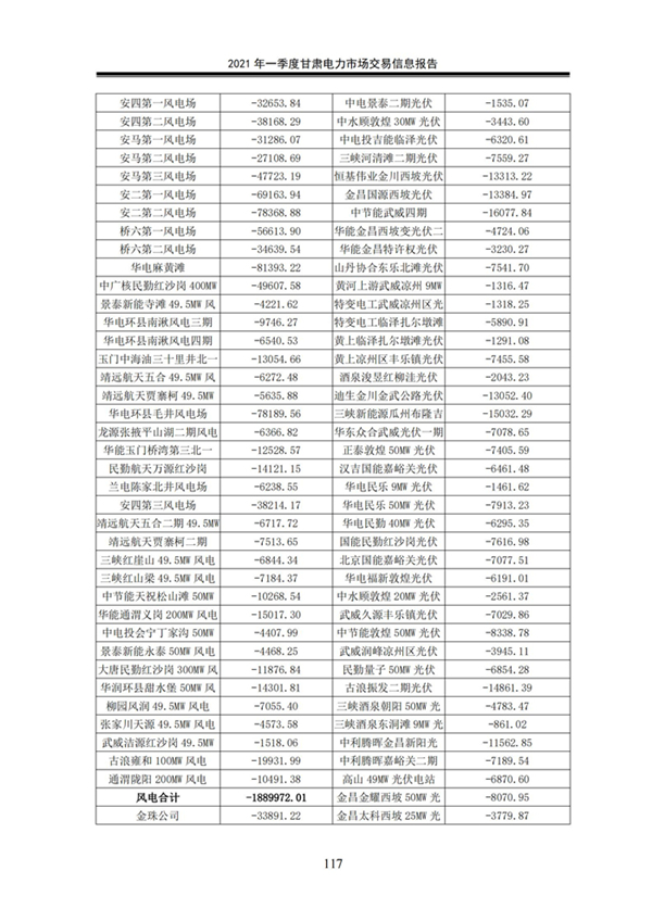 (定稿)2021年一季度甘肃电力市场交易信息报告_119.jpg