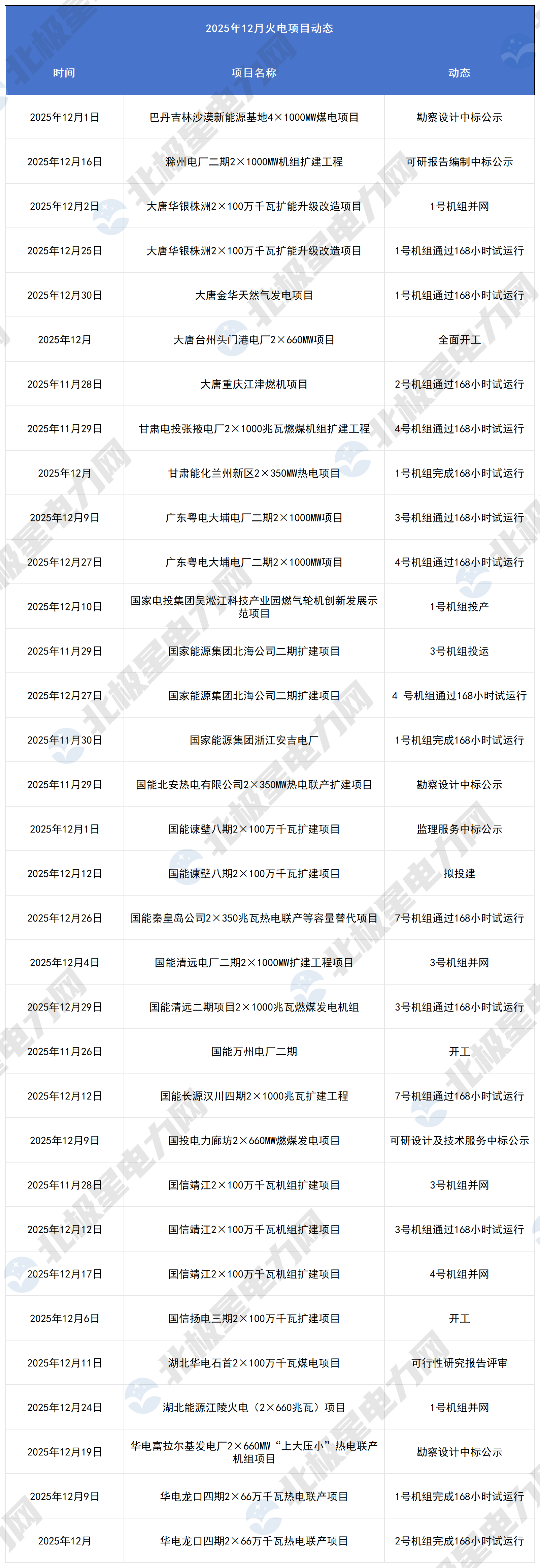 12月火电项目动态_Sheet1.png